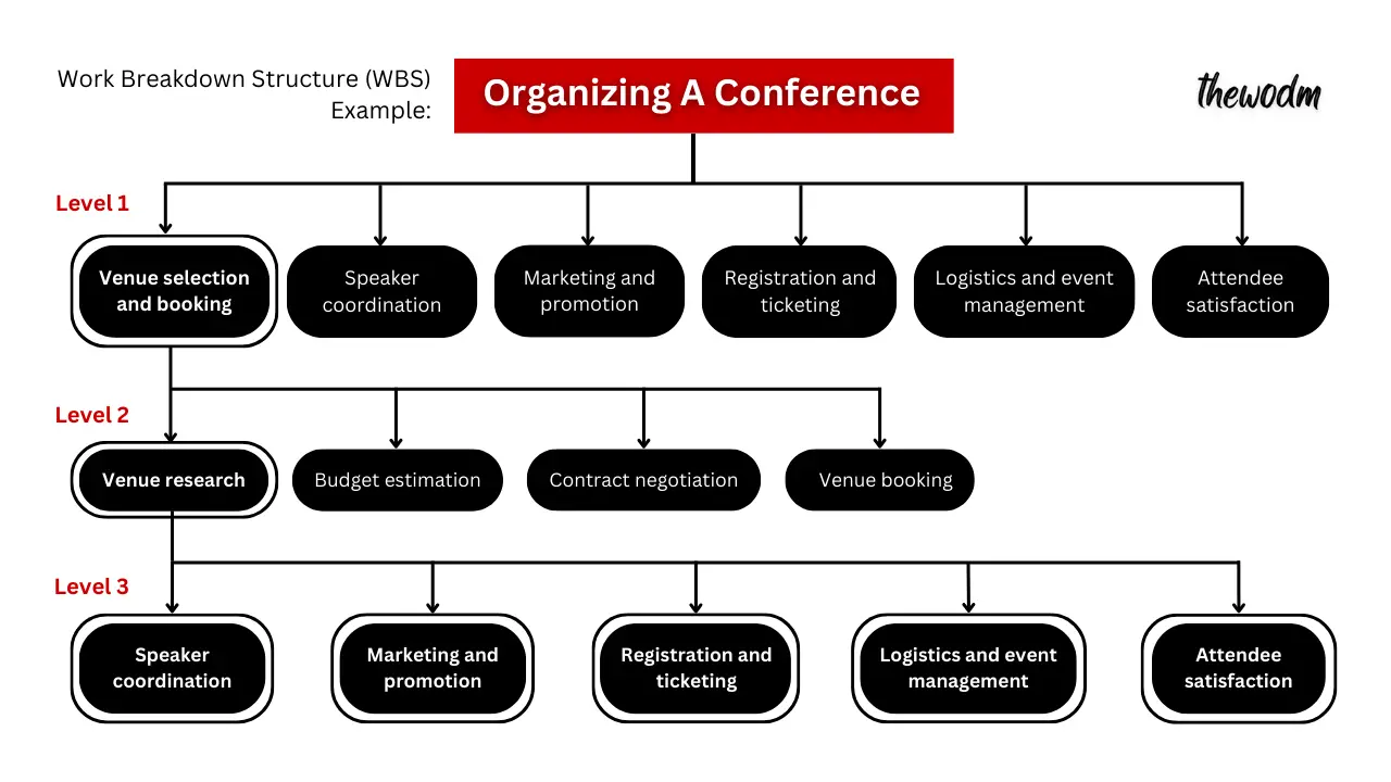example of organizing a conference